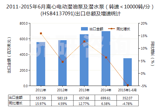 2011-2015年6月離心電動潛油泵及潛水泵(轉速<10000轉/分)(HS84137091)出口總額及增速統(tǒng)計 2011-2015年6月離心電動潛油泵及潛水泵(轉速<10000轉/分)(HS84137091)出口總額及增速統(tǒng)計